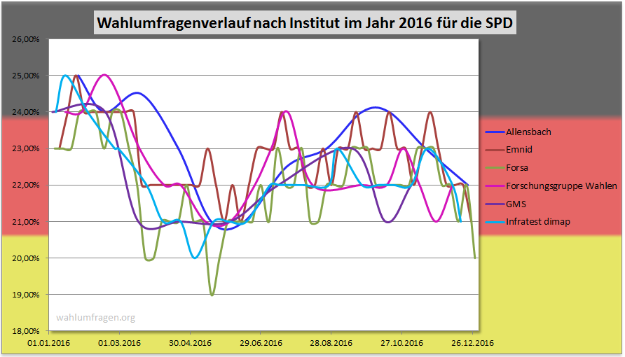 Wahlumfragen der SPD aus dem Jahr 2016