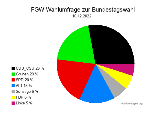 FGW Wahlumfrage zur Bundestagswahl vom 16.12.2022
