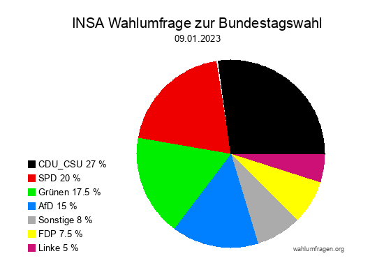 INSA Wahlumfrage zur Bundestagswahl vom 09.01.2023