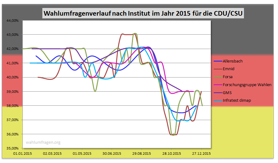 Wahlumfragen der CDU /CSU aus dem Jahr 2015