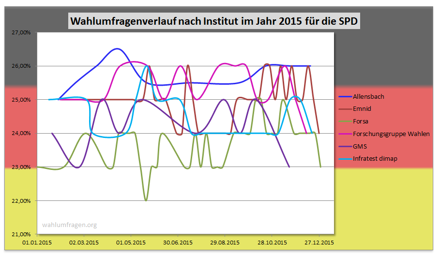 Wahlumfragen der SPD aus dem Jahr 2015