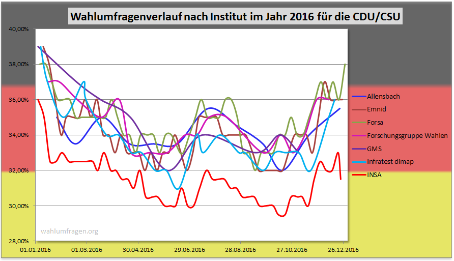 Wahlumfragen der CDU /CSU aus dem Jahr 2016