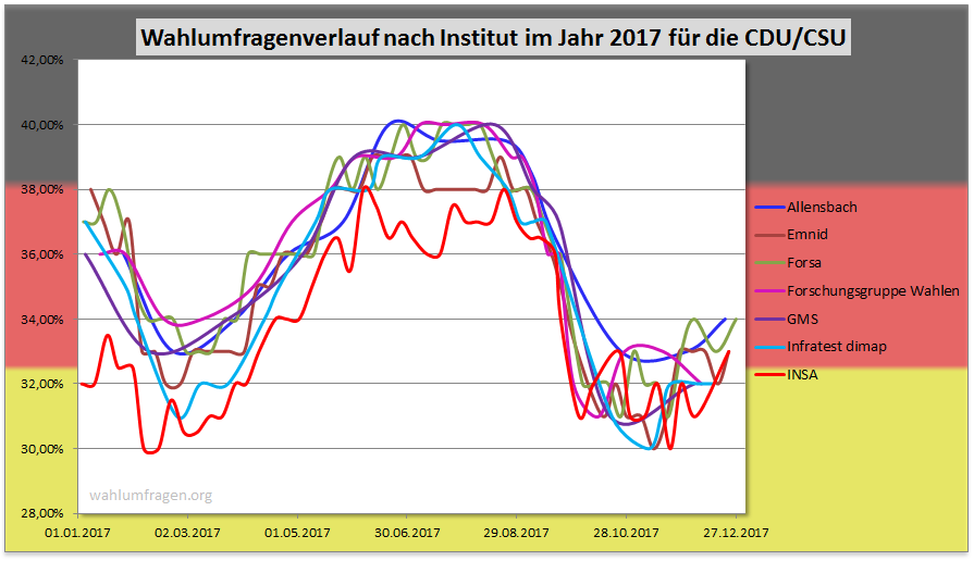 Wahlumfragen der CDU /CSU aus dem Jahr 2017