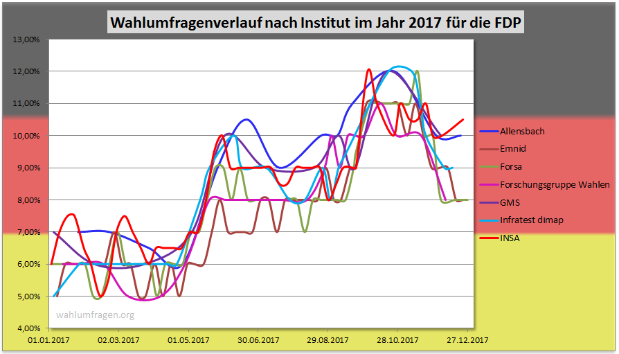 FDP Wahlumfragen aus dem Jahr 2017