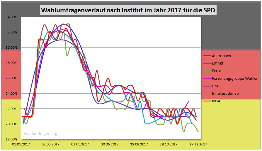 Wahlumfragen der SPD aus dem Jahr 2017