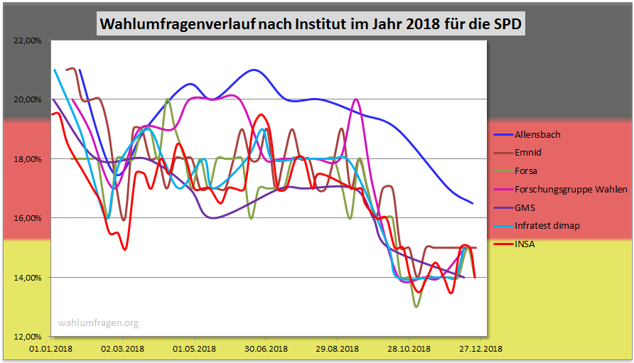 Wahlumfragen der SPD aus dem Jahr 2018