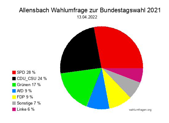 Allensbach Wahlumfrage zur Bundestagswahl 2021 vom 13.04.2022