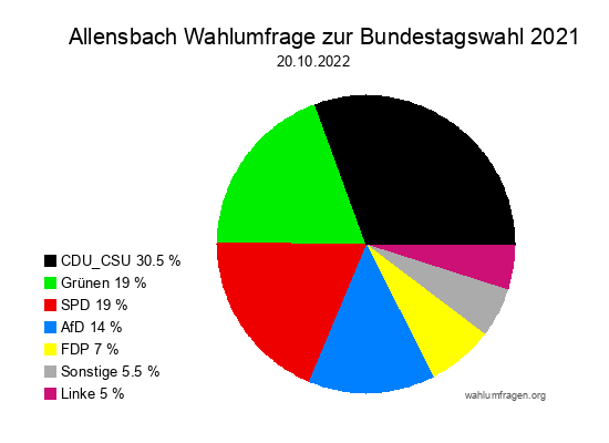 Allensbach Wahlumfrage zur Bundestagswahl 2021 vom 20.10.2022