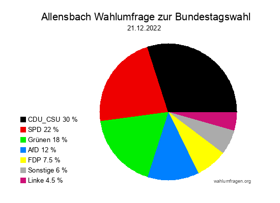 Allensbach Wahlumfrage zur Bundestagswahl vom 21.12.2022