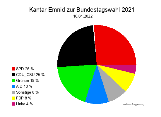Kantar Emnid zur Bundestagswahl 2021 vom 16.04.2022