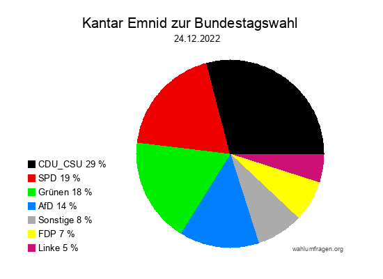 Kantar Emnid zur Bundestagswahl vom 24.12.2022