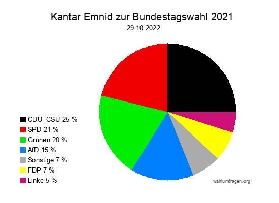 Kantar Emnid zur Bundestagswahl 2021 vom 29.10.2022