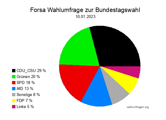 Forsa Wahlumfrage zur Bundestagswahl vom 10.01.2023