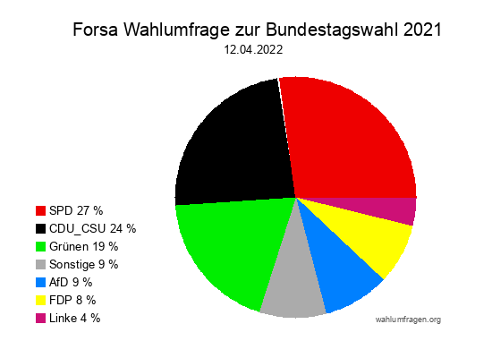Forsa Wahlumfrage zur Bundestagswahl 2021 vom 12.04.2022