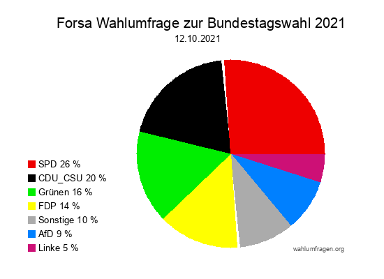 Forsa Wahlumfrage zur Bundestagswahl 2021 vom 12.10.2021