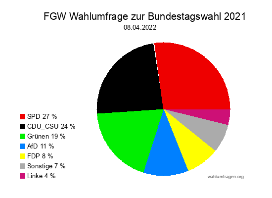 FGW Wahlumfrage zur Bundestagswahl 2021 vom 08.04.2022