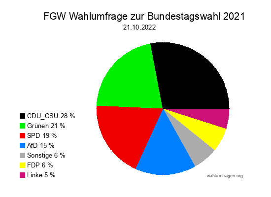 FGW Wahlumfrage zur Bundestagswahl 2021 vom 21.10.2022