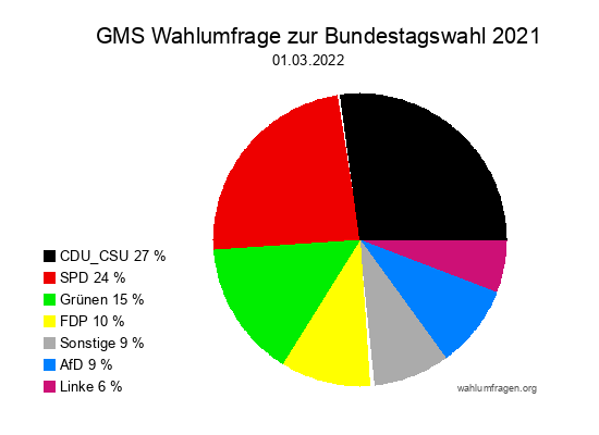 GMS Wahlumfrage zur Bundestagswahl 2021 vom 01.03.2022
