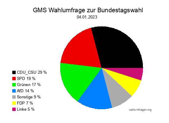 GMS Wahlumfrage zur Bundestagswahl vom 04.01.2023