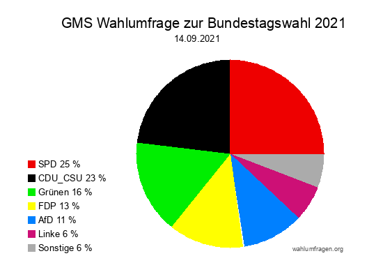 GMS Wahlumfrage zur Bundestagswahl 2021 vom 14.09.2021