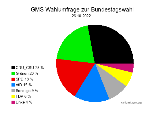 GMS Wahlumfrage zur Bundestagswahl 2021 vom 26.10.2022