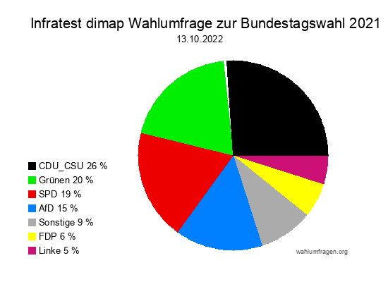 Infratest dimap Wahlumfrage zur Bundestagswahl 2021 vom 13.10.2022