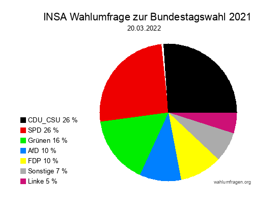 INSA Wahlumfrage zur Bundestagswahl 2021 vom 20.03.2022