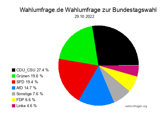 Wahlumfrage.de Wahlumfrage zur Bundestagswahl vom 29.10.2022