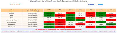 ܢersicht aller aktuellen Wahlumfragen zur Bundestagswahl
